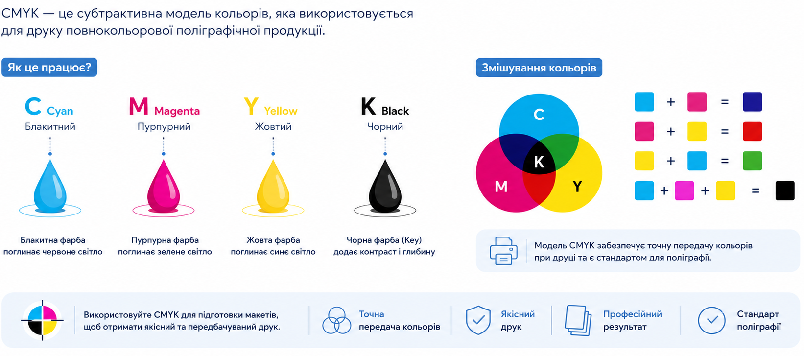 Використовуйте колірну модель CMYK